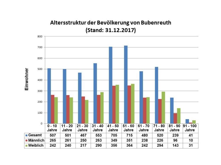 Altersstruktur der Bevölkerung in Bubenreuth 31_12_2017