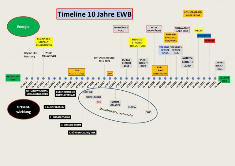Timeline 10 Jahre EWB